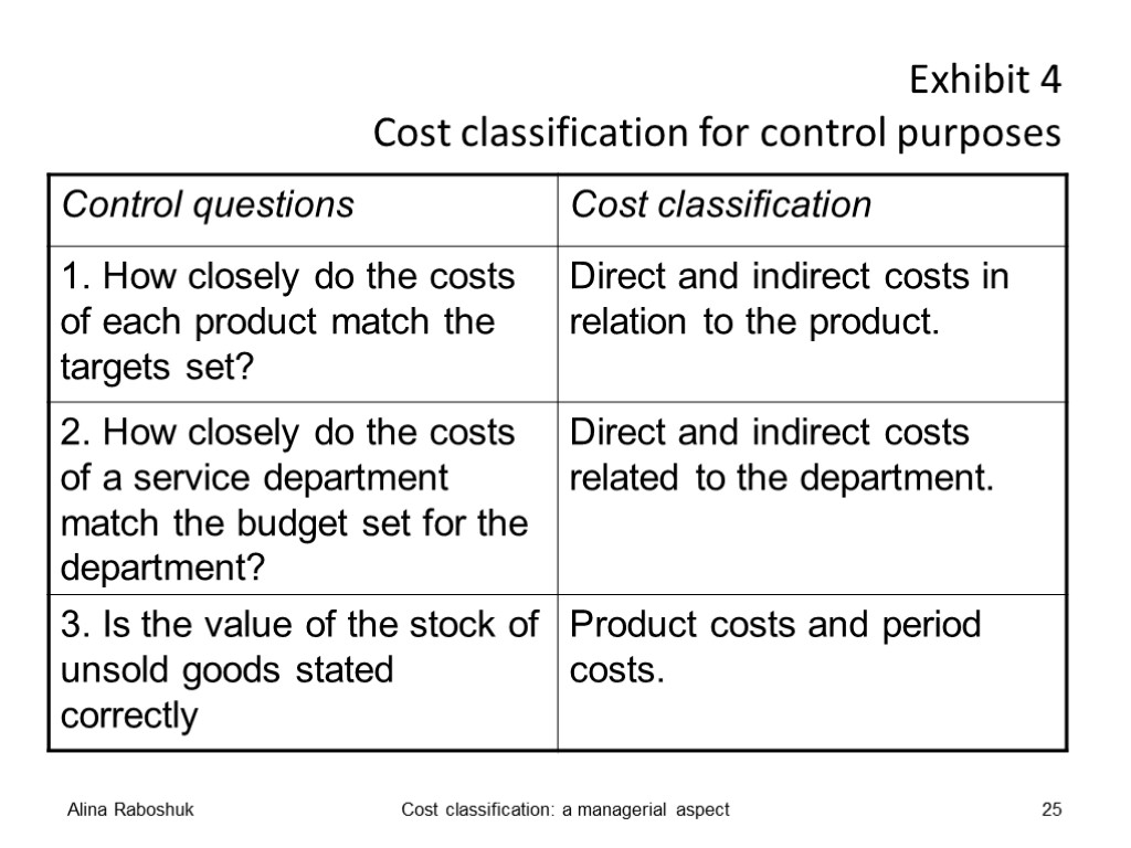 Exhibit 4 Cost classification for control purposes Alina Raboshuk Cost classification: a managerial aspect